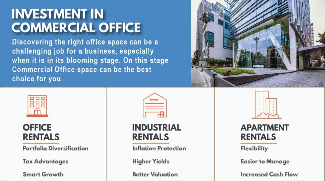Investment in commercial space Investment in commercial Office Space